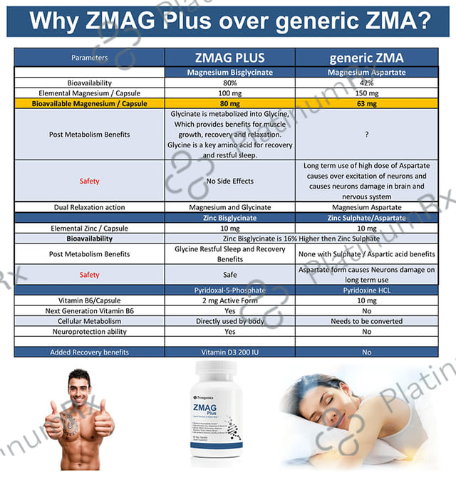 Trexgenics ZMAG Plus - With Zinc, Magnesium & Vitamin B6 - Veg Capsules for Sports Recovery & Restful Sleep