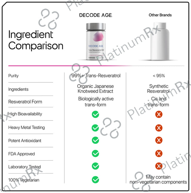 Decode Age Trans Resveratrol Vegetarian Capsule helps in Slow down Ageing and improve Metabolism