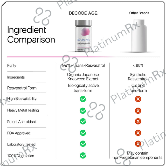 Decode Age Pure Trans Resveratrol 250mg helps in Slow down Ageing and Improve Metabolism