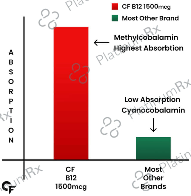 Carbamide Forte Methylcobalamin (Vitamin B12) 1500mcg for Digestion, Brain & Immunity - Tablet